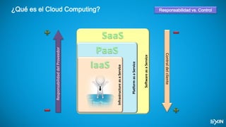 ¿Qué es el Cloud Computing? Responsabilidad vs. Control
SoftwareasaService
PlatformasaService
InfrastructureasaService
ResponsabilidaddelProveedor
Controldelcliente
 