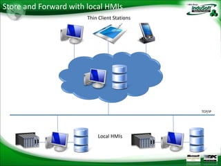 Store and Forward with local HMIs
                       Thin Client Stations




                                              TCP/IP




                           Local HMIs
 