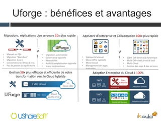 Uforge : bénéfices et avantages
Migrations, réplications Live serveurs 10x plus rapide
• Manuel ou P2V
• Migration "Black Box"
• Migration 1 par 1
• Consomateur en tmps & ress.
• Pas de gestion du cycle de vie
V
s • Migration automatisée
• Governance logicielle
• Réversibilité
• Audit & templatisation logicielle
• Scans incrémentaux
V
s
AppStore d’entreprise et Collaboration 100x plus rapide
• Statique & Manuel
• Mono-Offre logicielle
• Mono-Cloud
• Management des apps
manuelles
• 100% Self-Service & dynamique
• Mulit-Offre IaaS, PaaS & SaaS
• Multi-Cloud
• Gestion des apps & des versions
Gestion 50x plus efficace et efficiente de votre
transformation vers le Cloud hybride
VM 1 VM/ 1 Cloud Un
Cloud ciblé
1 Template
VMs = 30min Cloud
public privé
Adoption Enterprise du Cloud à 100%
Gap
du Marché
IaaS
IaaS
Adoption Limitée
Adoption Complète
Manuel &
Compliqué
Outils Self-Service
 