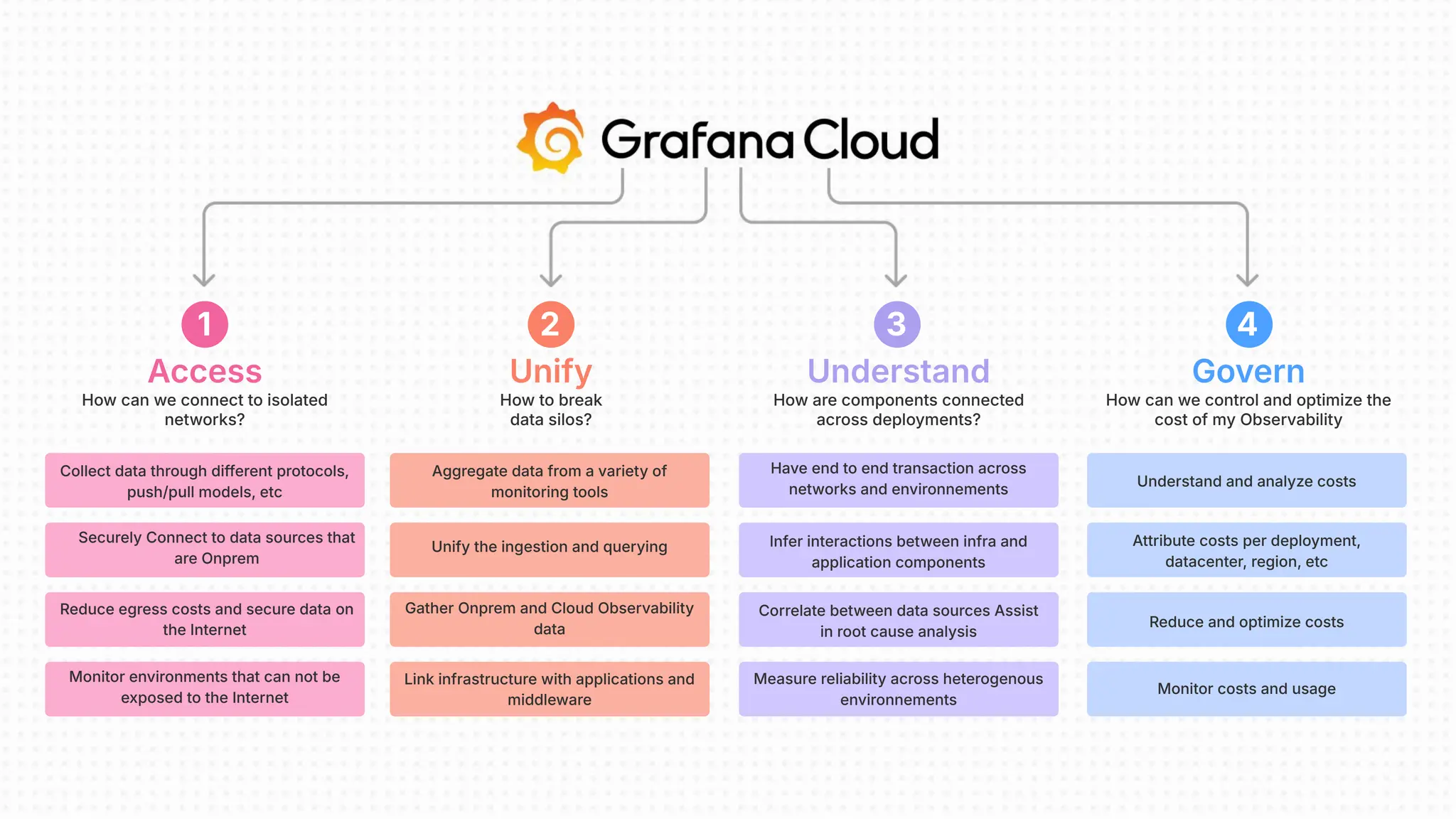 Understand
How are components connected
across deployments?
Access
How can we connect to isolated
networks?
Govern
How can we control and optimize the
cost of my Observability
1 3 4
Collect data through different protocols,
push/pull models, etc
Securely Connect to data sources that
are Onprem
Measure reliability across heterogenous
environnements
Correlate between data sources Assist
in root cause analysis
Infer interactions between infra and
application components
Have end to end transaction across
networks and environnements
Monitor costs and usage
Reduce and optimize costs
Attribute costs per deployment,
datacenter, region, etc
Understand and analyze costs
Reduce egress costs and secure data on
the Internet
Monitor environments that can not be
exposed to the Internet
Unify
How to break
data silos?
2
Aggregate data from a variety of
monitoring tools
Unify the ingestion and querying
Gather Onprem and Cloud Observability
data
Link infrastructure with applications and
middleware
 