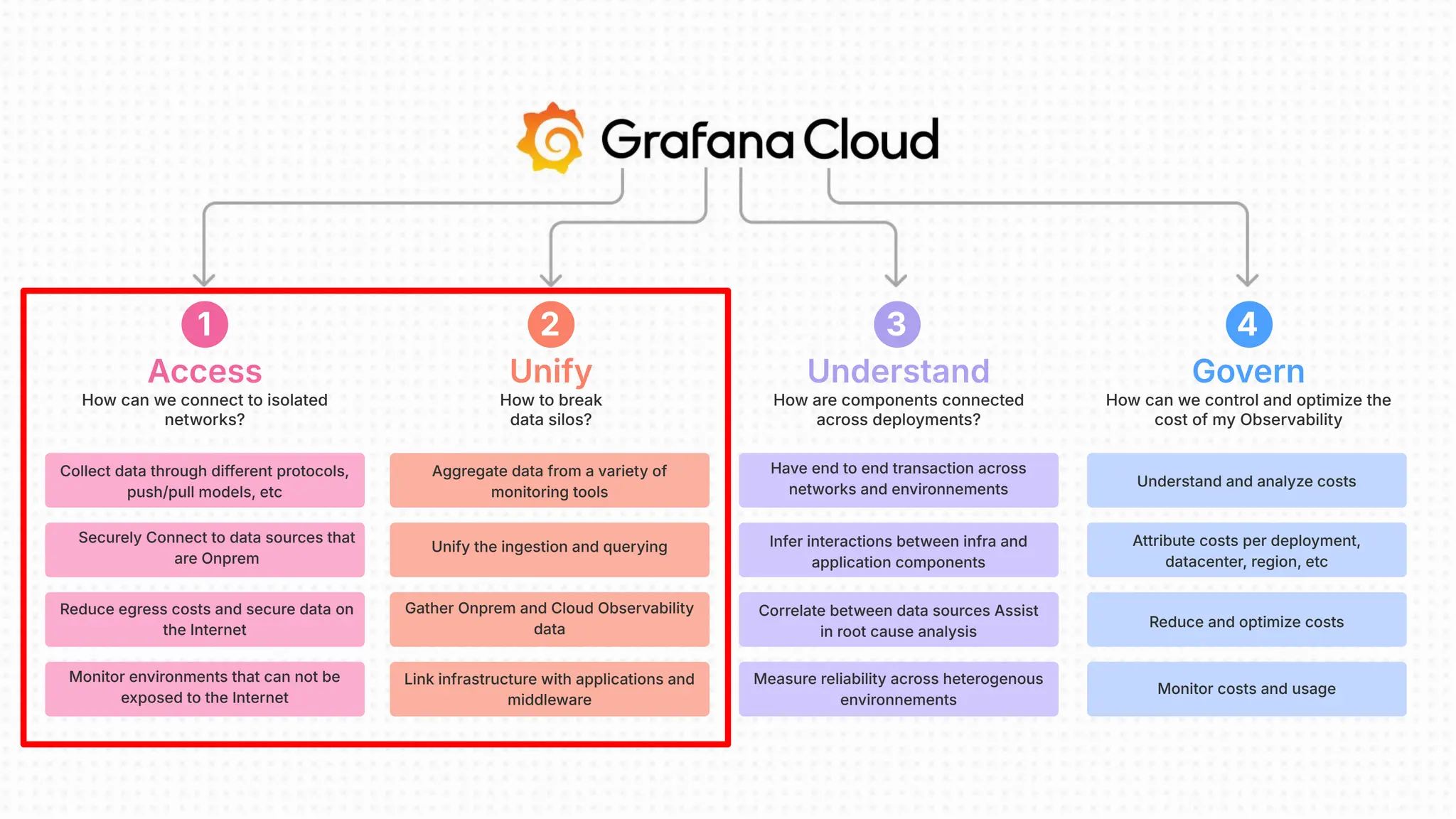 Understand
How are components connected
across deployments?
Access
How can we connect to isolated
networks?
Govern
How can we control and optimize the
cost of my Observability
1 3 4
Collect data through different protocols,
push/pull models, etc
Securely Connect to data sources that
are Onprem
Measure reliability across heterogenous
environnements
Correlate between data sources Assist
in root cause analysis
Infer interactions between infra and
application components
Have end to end transaction across
networks and environnements
Monitor costs and usage
Reduce and optimize costs
Attribute costs per deployment,
datacenter, region, etc
Understand and analyze costs
Reduce egress costs and secure data on
the Internet
Monitor environments that can not be
exposed to the Internet
Unify
How to break
data silos?
2
Aggregate data from a variety of
monitoring tools
Unify the ingestion and querying
Gather Onprem and Cloud Observability
data
Link infrastructure with applications and
middleware
 