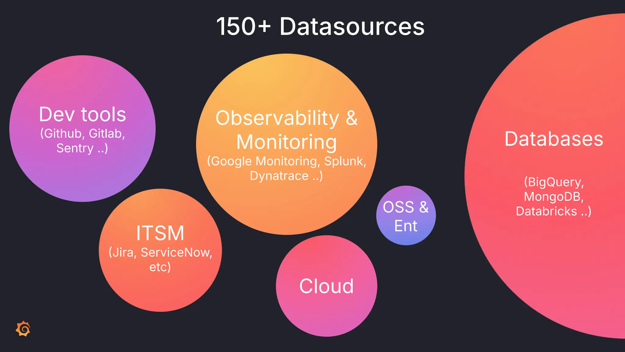 Observability &
Monitoring
Google Monitoring, Splunk,
Dynatrace ..)
ITSM
Jira, ServiceNow,
etc)
Dev tools
Github, Gitlab,
Sentry ..)
Databases
BigQuery,
MongoDB,
Databricks ..)
Cloud
OSS &
Ent
150 Datasources
 