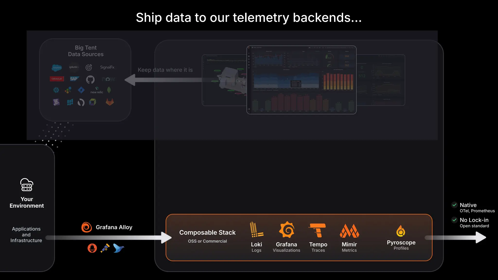 Your
Environment
Loki
Logs
Grafana
Visualizations
Tempo
Traces
Mimir
Metrics
Pyroscope
Profiles
Applications
and
Infrastructure
Native
OTel, Prometheus
No Lock-in
Open standard
Composable Stack
OSS or Commercial
Keep data where it is
Big Tent
Data Sources
Ship data to our telemetry backends…
 