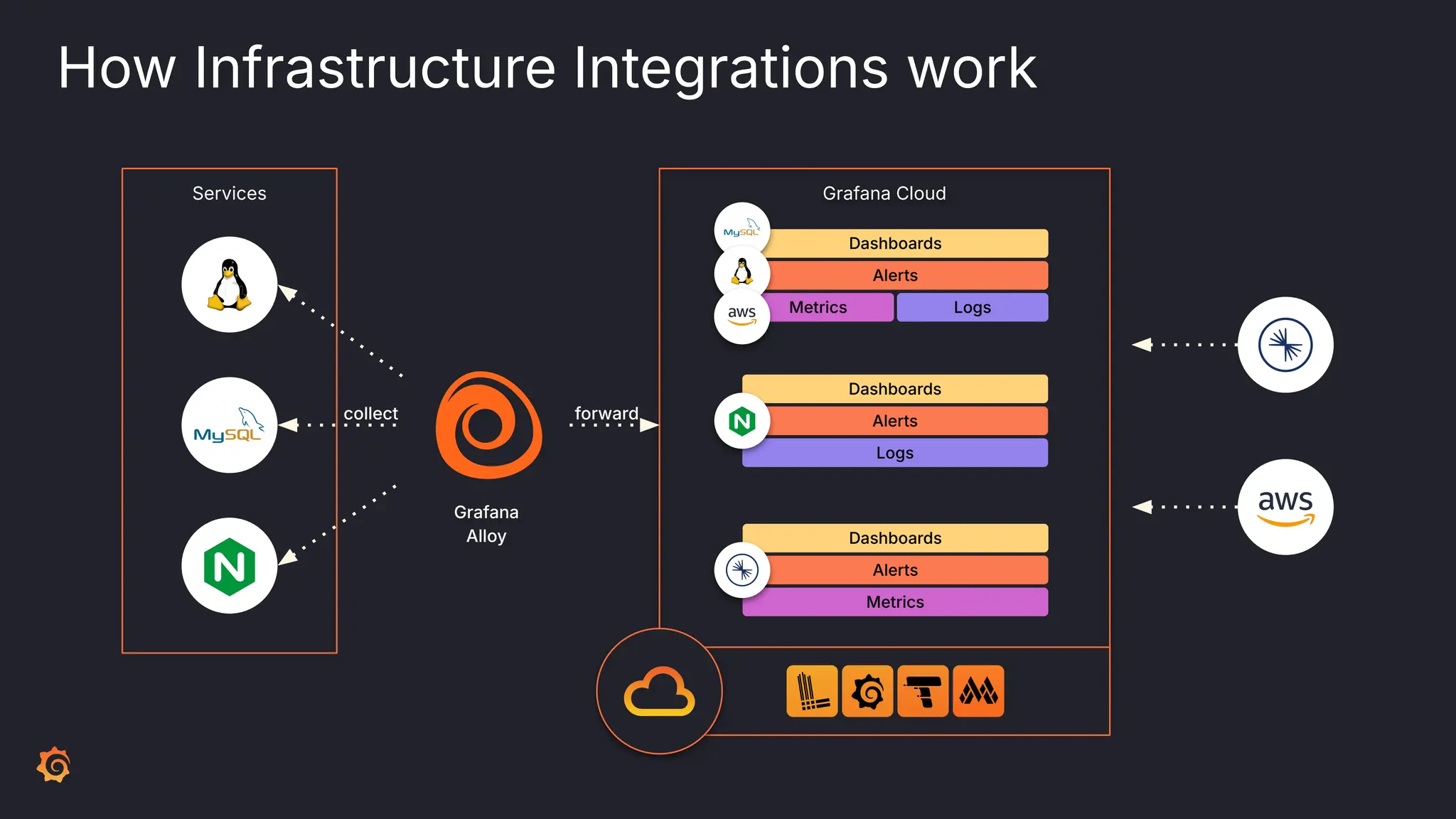 Grafana Cloud
Services
How Infrastructure Integrations work
Dashboards
Metrics Logs
Alerts
Dashboards
Logs
Alerts
Dashboards
Metrics
Alerts
Grafana
Alloy
collect forward
 