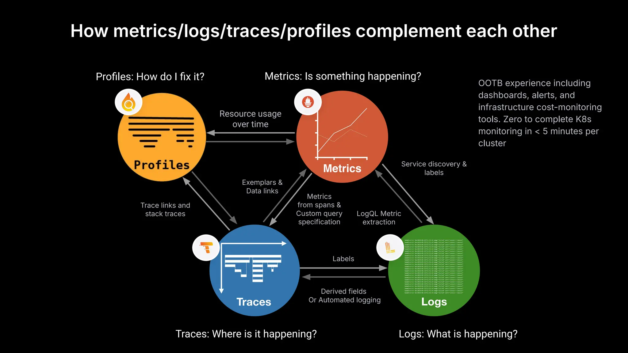 Exemplars &
Data links
Service discovery &
labels
LogQL Metric
extraction
Derived fields
Or Automated logging
Labels
Metrics
from spans &
Custom query
specification
Metrics: Is something happening?
Logs: What is happening?
Traces: Where is it happening?
Proﬁles: How do I ﬁx it?
Trace links and
stack traces
Resource usage
over time
How metrics/logs/traces/profiles complement each other
OOTB experience including
dashboards, alerts, and
infrastructure cost-monitoring
tools. Zero to complete K8s
monitoring in < 5 minutes per
cluster
 