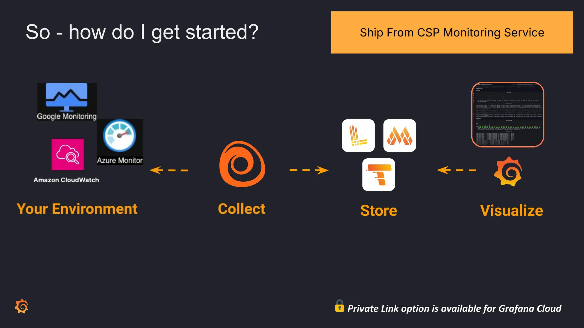 So - how do I get started?
Store Visualize
Private Link option is available for Grafana Cloud
Ship From CSP Monitoring Service
 