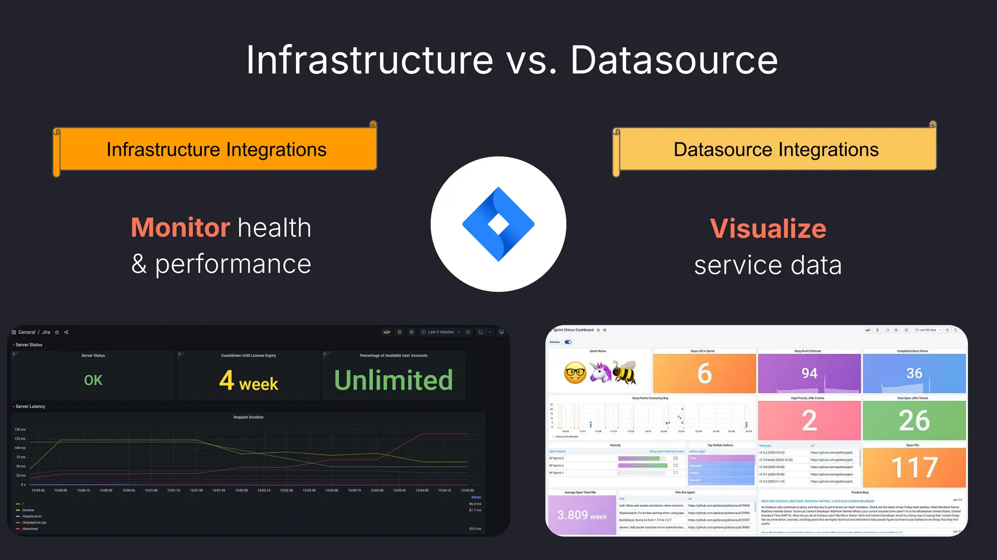 Monitor health
& performance
Visualize
service data
Infrastructure vs. Datasource
Infrastructure Integrations Datasource Integrations
 
