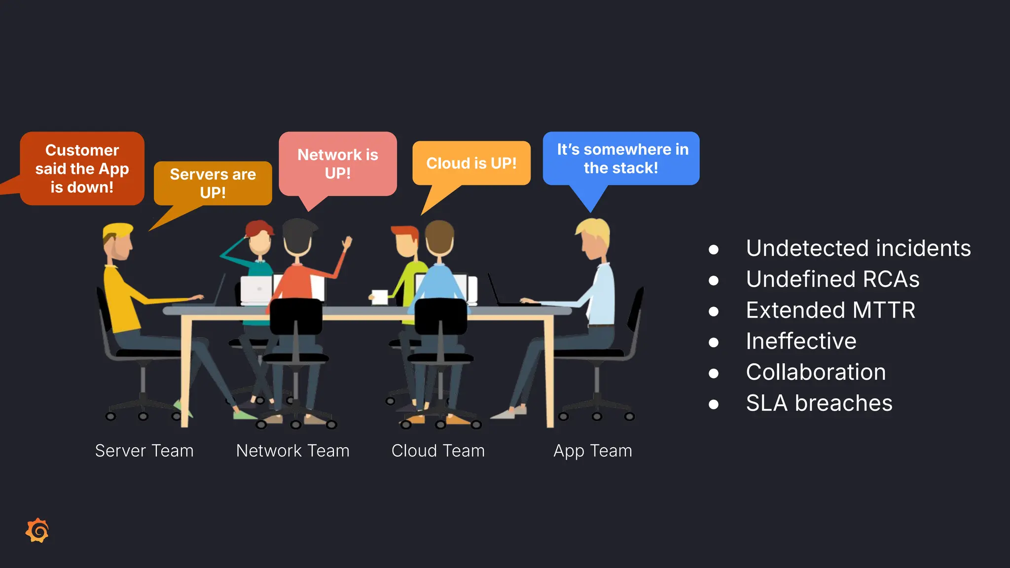 Server Team Network Team
Customer
said the App
is down!
Cloud Team
Servers are
UP!
Network is
UP!
Cloud is UP!
Itʼs somewhere in
the stack!
App Team
● Undetected incidents
● Undefined RCAs
● Extended MTTR
● Ineffective
● Collaboration
● SLA breaches
 
