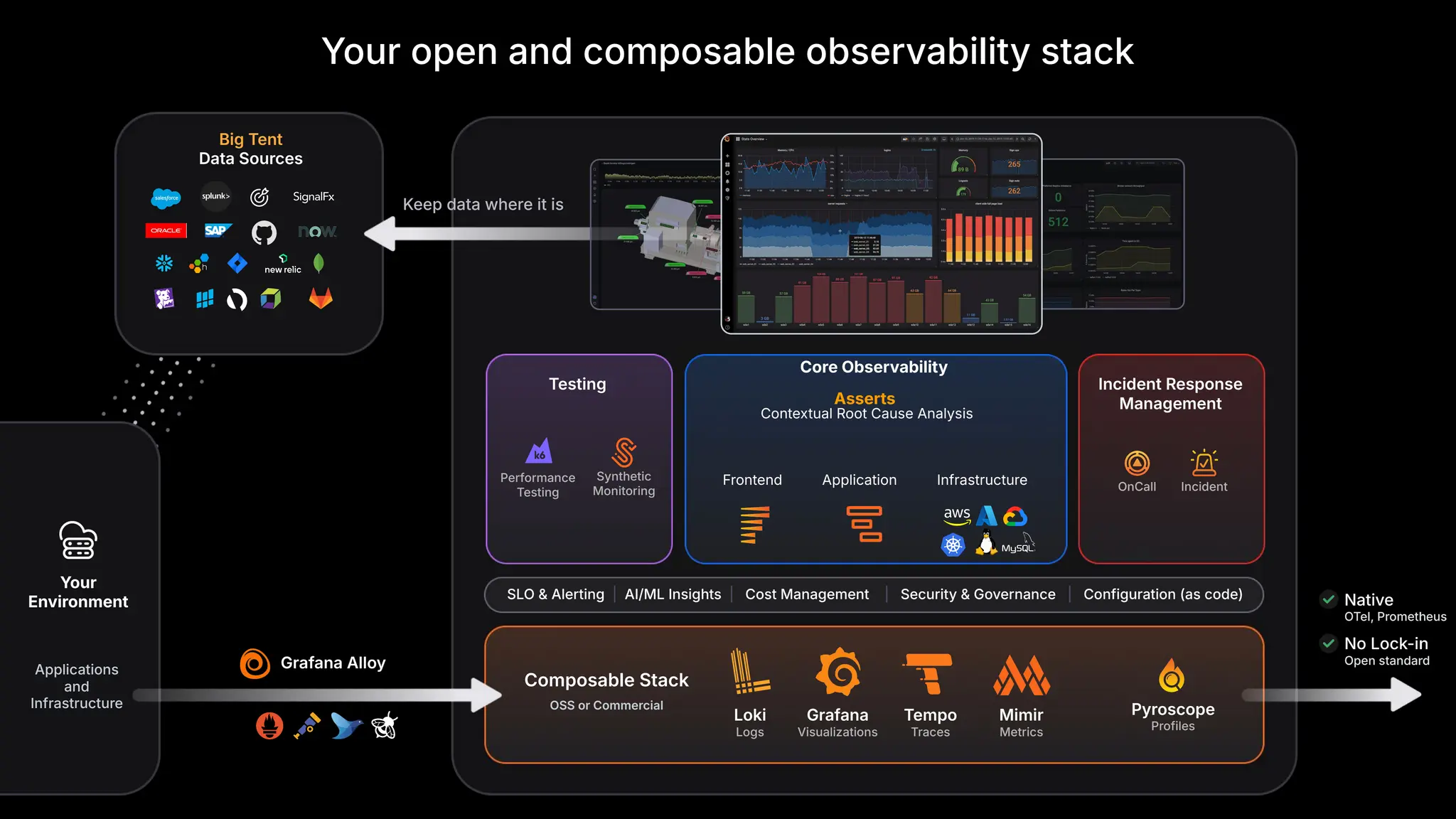 Grafana Alloy
Your
Environment
Loki
Logs
Grafana
Visualizations
Tempo
Traces
Mimir
Metrics
Pyroscope
Profiles
Applications
and
Infrastructure
Native
OTel, Prometheus
No Lock-in
Open standard
Composable Stack
OSS or Commercial
Your open and composable observability stack
Keep data where it is
Big Tent
Data Sources
SLO & Alerting | AI/ML Insights | Cost Management | Security & Governance | Configuration (as code)
Kubernetes
Server/VM Cloud
Providers
eBPF
OnCall Incident
Serverless
Application
Observability
Testing Infrastructure
Observability
Incident Response
Management
Frontend Service Maps Kubernetes Server/VM
Cloud
Providers
Database
Core Observability
Frontend Application Infrastructure
Contextual Root Cause Analysis
Asserts
Performance
Testing
Synthetic
Monitoring
 