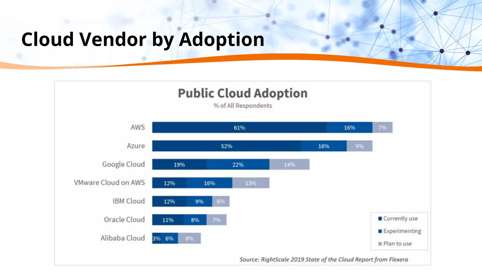 Cloud Vendor by Adoption
 