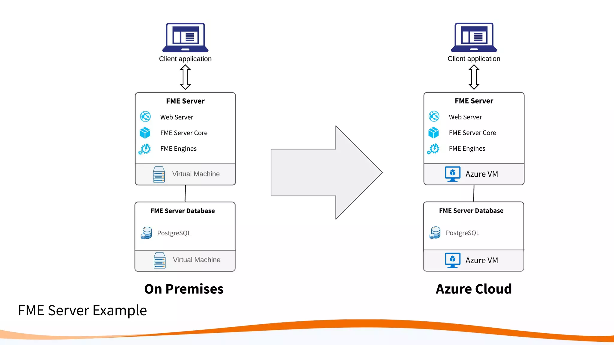 FME Server Example
On Premises Azure Cloud
 