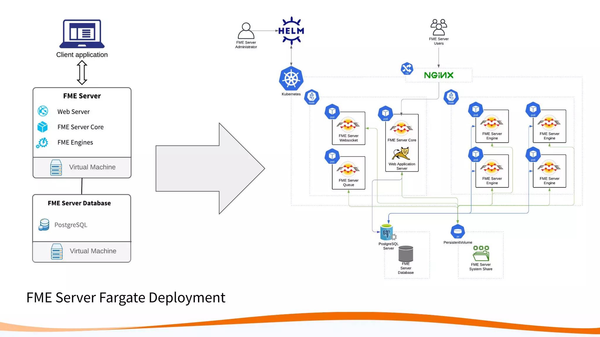 FME Server Fargate Deployment
 