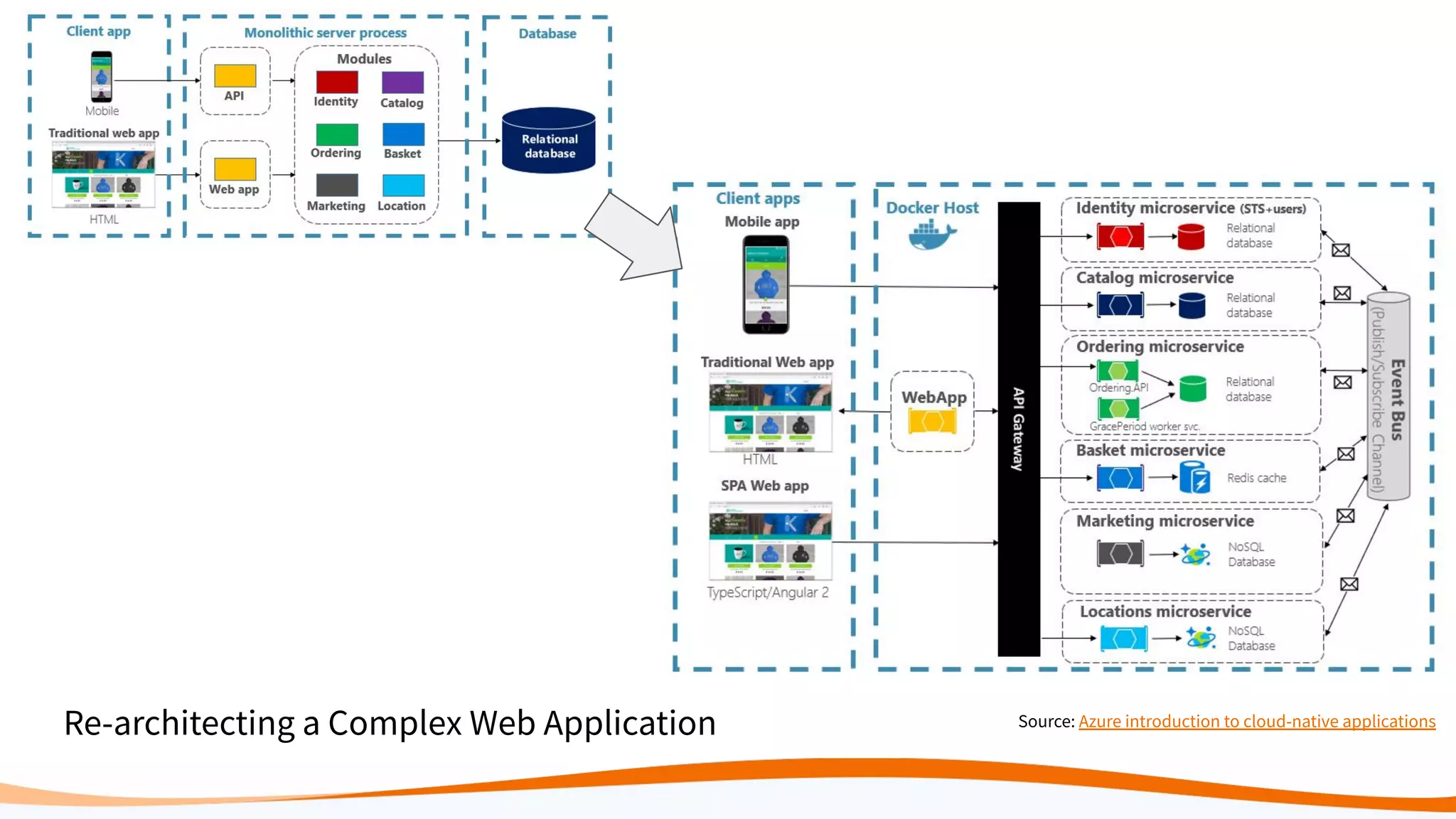 Re-architecting a Complex Web Application Source: Azure introduction to cloud-native applications
 