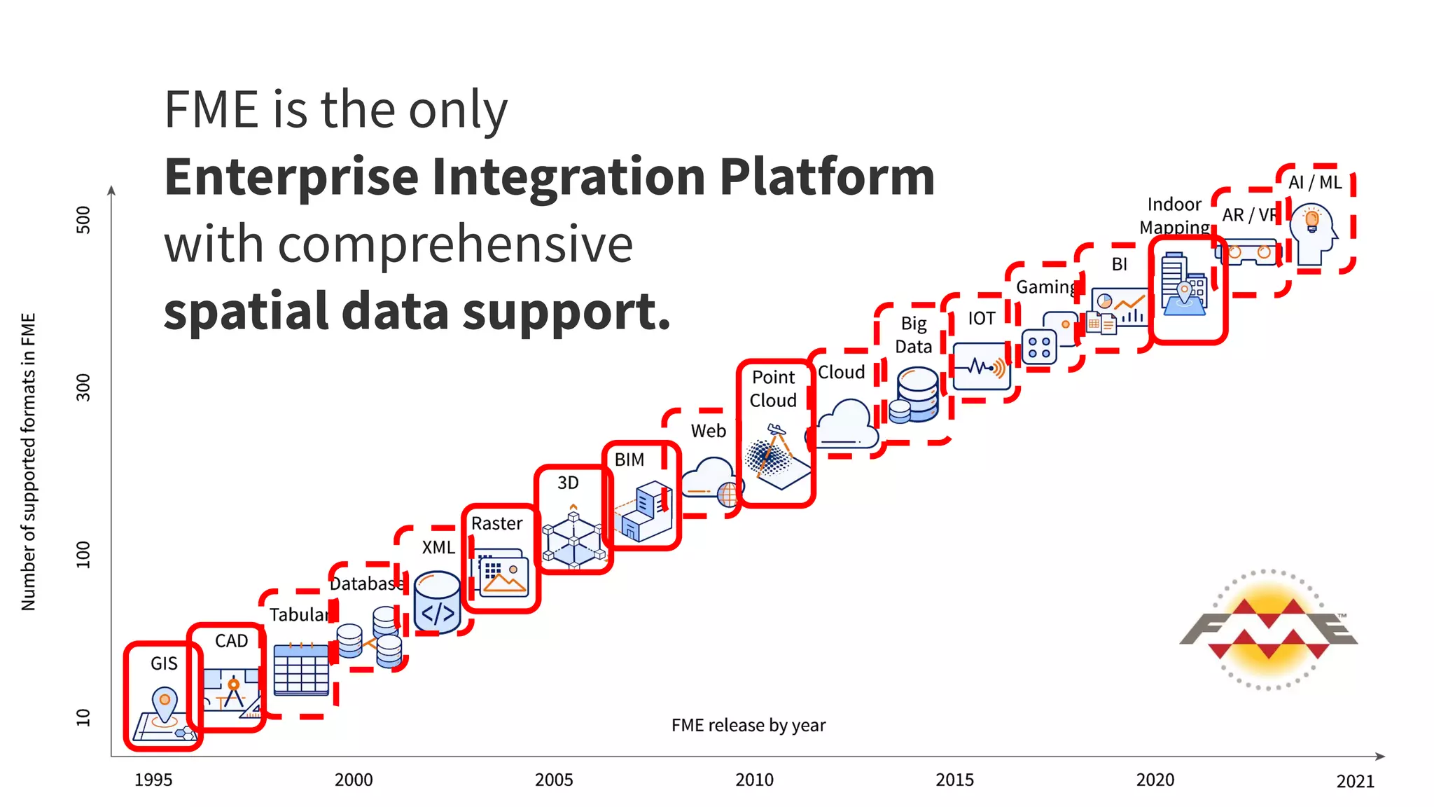 FME is the only
Enterprise Integration Platform
with comprehensive
spatial data support.
 