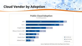 Cloud Vendor by Adoption
 