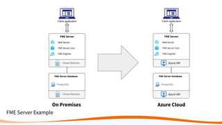 FME Server Example
On Premises Azure Cloud
 