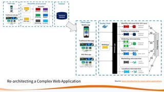 Re-architecting a Complex Web Application Source: Azure introduction to cloud-native applications
 