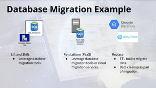 Database Migration Example
Lift and Shift
● Leverage database
migration tools.
Re-platform (PaaS)
● Leverage database
migration tools or cloud
migration services.
Replace
● ETL tool to migrate
data.
● Data cleanup as part
of migration.
 