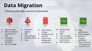 Data Migration
Choosing the right service is important
● Object storage
● Store and protect
any amount of
data
● Scalability,
availability,
durability
● Easy to manage
● Elastic File
System
● NFS
● Fully managed
● Scalable, elastic
● Linux
● Elastic Block
Storage
● Designed to use
with EC2
● Easy to scale
storage and
performance
● High
performance
● Fully managed
● Storage for
compute
workloads,
machine learning,
media processing
● Connects to S3
● Windows File
Server
● SMB
● Fully managed
● Fast and flexible
performance
● AWS DataSync
 