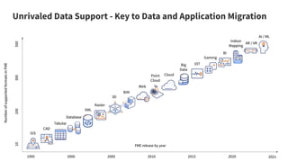 Unrivaled Data Support - Key to Data and Application Migration
 