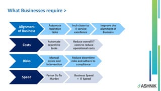 Alignment
of Business
Automate
repetitive
tasks
Inch closer to
IT service
excellence
Improve the
alignment of
Business
Costs
Automate
repetitive
tasks
Reduce overall IT
costs to reduce
operational costs
Risks
Manual
errors and
intervention
Reduce downtime
risks and adhere to
compliance
Speed Faster Go To
Market
Business Speed
= IT Speed
What Businesses require >
 