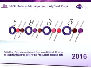 Copyright NGA Human Resources. All rights reserved.
SFSF Release Management Early Test Dates
22
With Early Test you can benefit from an additional 30 days
to test new features before the Production release date
 