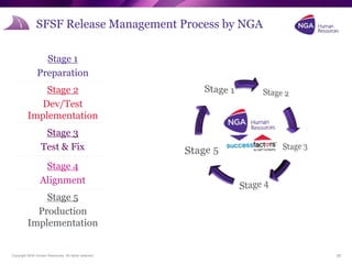 Copyright NGA Human Resources. All rights reserved.
SFSF Release Management Process by NGA
Stage 1
Preparation
Stage 2
Dev/Test
Implementation
Stage 3
Test & Fix
Stage 4
Alignment
Stage 5
Production
Implementation
23
 