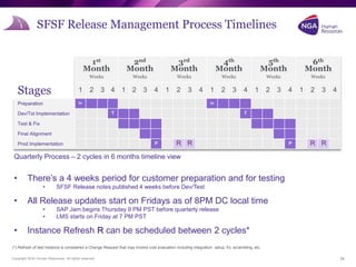 Copyright NGA Human Resources. All rights reserved.
Stages
1st
Month
Weeks
2nd
Month
Weeks
3rd
Month
Weeks
4th
Month
Weeks
5th
Month
Weeks
6th
Month
Weeks
1 2 3 4 1 2 3 4 1 2 3 4 1 2 3 4 1 2 3 4 1 2 3 4
Preparation Q1 Q2
Dev/Tst Implementation T T
Test & Fix
Final Alignment
Prod Implementation P R R P R R
Quarterly Process – 2 cycles in 6 months timeline view
• There’s a 4 weeks period for customer preparation and for testing
• SFSF Release notes published 4 weeks before Dev/Test
• All Release updates start on Fridays as of 8PM DC local time
• SAP Jam begins Thursday 9 PM PST before quarterly release
• LMS starts on Friday at 7 PM PST
• Instance Refresh R can be scheduled between 2 cycles*
SFSF Release Management Process Timelines
24
(*) Refresh of test instance is considered a Change Request that may involve cost evaluation including integration setup, fix, scrambling, etc.
 