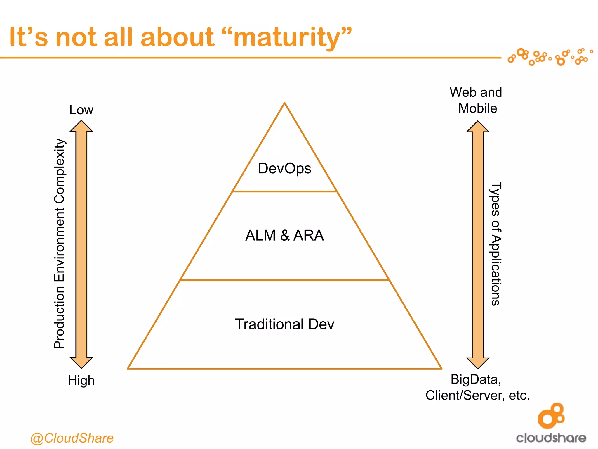 CONFIDENTIAL|8
It’s not all about “maturity”
@CloudShare
DevOps
ALM & ARA
Traditional Dev
Web and
Mobile
High
Low
BigData,
Client/Server, etc.
ProductionEnvironmentComplexity
TypesofApplications
 