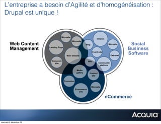 L’entreprise a besoin d’Agilité et d’homogénéisation :
   Drupal est unique !


                                   Microsite
                                                                           Intranet
                                               Microsite
         Web Content                                          Blog                     Microsite     Social
         Management      Landing Page
                                                                                                    Business
                                          Main website
                                                                       Event site
                                                                                         Extranet
                                                                                                    Software
                           Corp-com                             Wiki
                             site                                            Community
                                                                              platform

                                                    Media
                                                    gallery      Product
                                                                   site

                                        Promotion

                                                                     Microsite
                                                    Ecommerce
                                                       site

                                                                                      eCommerce




mercredi 5 décembre 12
 