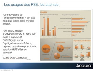 Les usages des RSE, les attentes.

   •Le sauvetage de
   l’engorgement mail n’est pas
   non plus arrivé tel le miracle
   promis.

   •Un enjeu majeur
   d’urbanisation du SI-RSE est
   donc à prévoir et
   l’interfaçage et/ou
   l’agrégation des solutions,
   déjà un must-have pour toute
   solution RSE désirant
   survivre.




mercredi 5 décembre 12
 