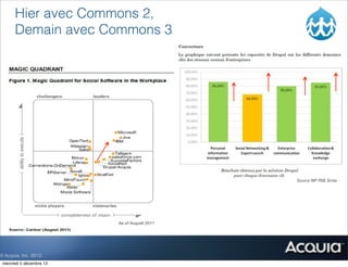 Hier avec Commons 2,
       Demain avec Commons 3




                               Source WP RSE Smile




© Acquia, Inc. 2012.
 mercredi 5 décembre 12
 