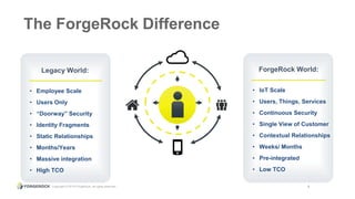 Copyright © 2015 ForgeRock, all rights reserved. 4
Legacy World:
• Employee Scale
• Users Only
• “Doorway” Security
• Identity Fragments
• Static Relationships
• Months/Years
• Massive integration
• High TCO
ForgeRock World:
• IoT Scale
• Users, Things, Services
• Continuous Security
• Single View of Customer
• Contextual Relationships
• Weeks/ Months
• Pre-integrated
• Low TCO
The ForgeRock Difference
 