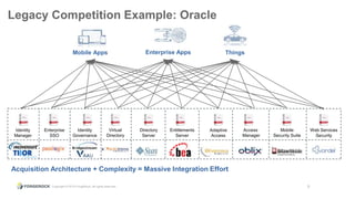Copyright © 2015 ForgeRock, all rights reserved. 6
Access
Manager
Virtual
Directory
Identity
Manager
Mobile
Security Suite
Directory
Server
Entitlements
Server
Enterprise
SSO
Identity
Governance
Adaptive
Access
Web Services
Security
Legacy Competition Example: Oracle
Enterprise AppsMobile Apps Things
Acquisition Architecture + Complexity = Massive Integration Effort
 
