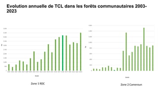 Evolution annuelle de TCL dans les forêts communautaires 2003-
2023
Zone 1 RDC Zone 2 Cameroun
ha
Année
Année
ha
2003 2004 2005 2006 2007 2008 2009 2010 2011 2012 2013 2014 2015 2016 2017 2018 2019 2020 2021 2022 2023
0
500
1,000
1,500
2,000
2,500
3,000
3,500
4,000
4,500
5,000
0
200
400
600
800
1,000
1,200
1,400
1,600
 