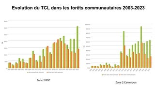 Evolution du TCL dans les forêts communautaires 2003-2023
2003 2004 2005 2006 2007 2008 2009 2010 2011 2012 2013 2014 2015 2016 2017 2018 2019 2020 2021 2022 2023
0
500
1000
1500
2000
2500
3000
3500
Perte dans forêt primaire Perte hors forêt primaire
2003
2004
2005
2006
2007
2008
2009
2010
2011
2012
2013
2014
2015
2016
2017
2018
2019
2020
2021
2022
2023
0.00
100.00
200.00
300.00
400.00
500.00
600.00
700.00
800.00
900.00
1000.00
Perte dans forêt primaire Perte hors forêt primaire
Zone 1 RDC
Zone 2 Cameroun
ha
ha
 