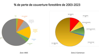 CFCL
2% Aire protégée
7%
Concession
forestière de
Conservation
9%
Concession
forestière
industrielle
15%
Plantation
1%
Projet REDD
4%
ectation
%
% de perte de couverture forestière de 2003-2023
Zone 1RDC Zone 2 Cameroun
Agro industrie
11%
Aire protégée
0%
Concession forestière
7%
Forêt Communautaire
9%
Ventes de coupe
2%
Hors Affectation
70%
 