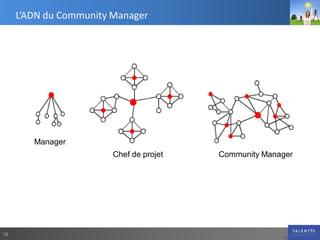 L’ADN du Community Manager




        Manager
                        Chef de projet   Community Manager




16
 