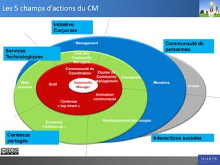 Les 5 champs d’actions du CM
                      Initiative
                      Corporate

                                    Management                                     Communauté de
 Services                                                                          personnes
                                   Club des
 Technologiques                   Community
                                   Managers
                               Communauté de
                                Coordination Equipe de
                                             Community Champions
       Web                        Community Management                        Membres
                   Outil                                                                    Invités
     services                        Manager

                                                Animation
                                               communauté
                             Contenus
                           « top down »



                  Contenus                         Développement des usages
                « bottom up »

 Contenus
                                                                              Interactions sociales
 partagés
 