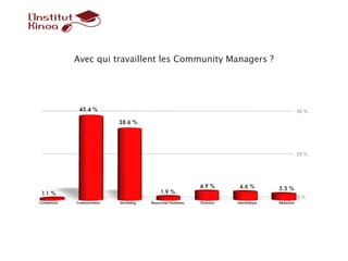 Avec qui travaillent les Community Managers ?




              45.4 %                                                    ...