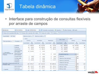 Tabela dinâmica

• Interface para construção de consultas flexíveis
  por arraste de campos
 