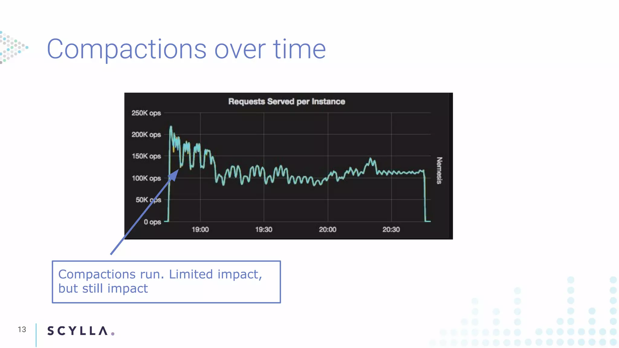 Compactions over time
13
Compactions run. Limited impact,
but still impact
 