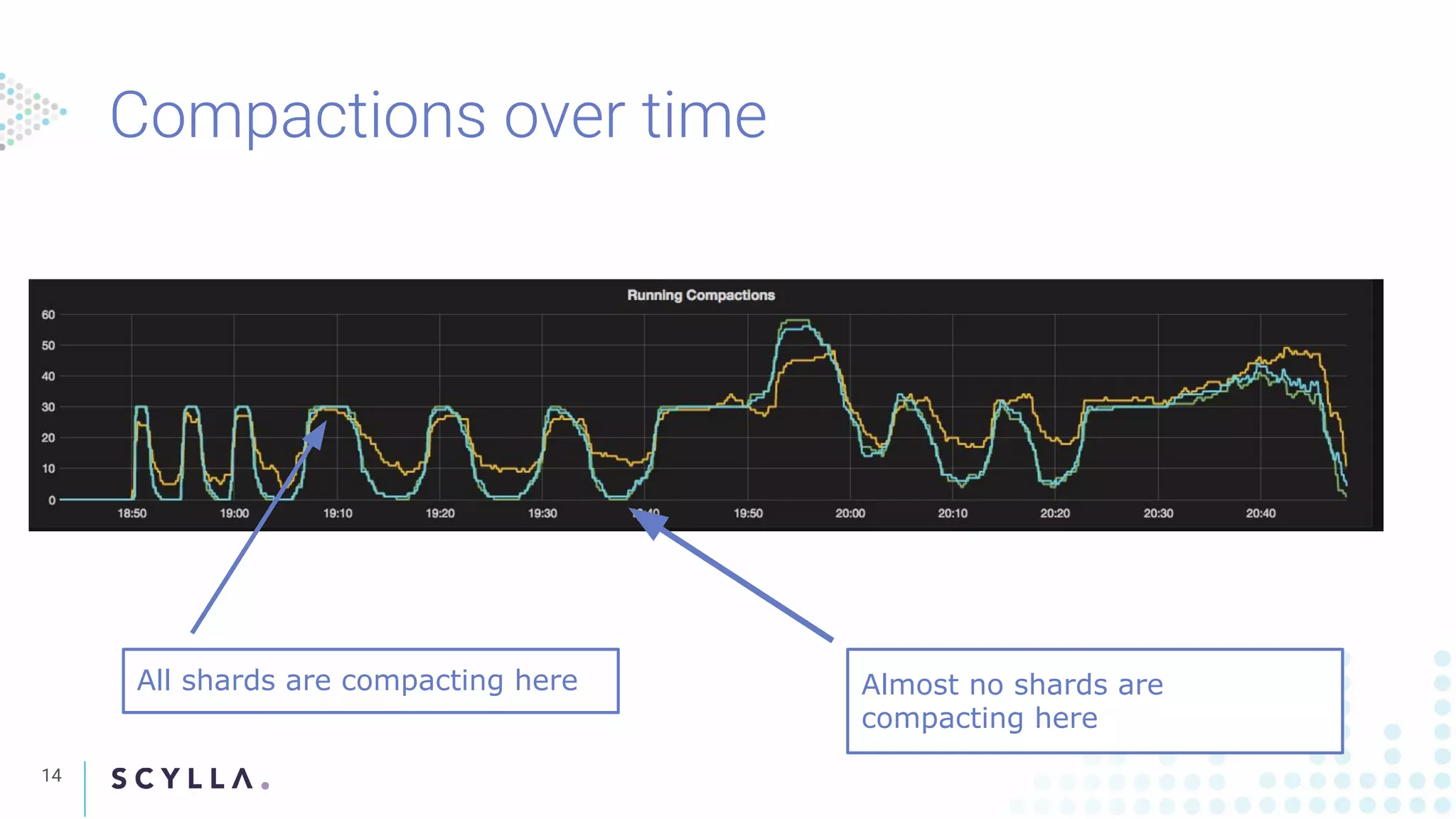 Compactions over time
14
All shards are compacting here Almost no shards are
compacting here
 