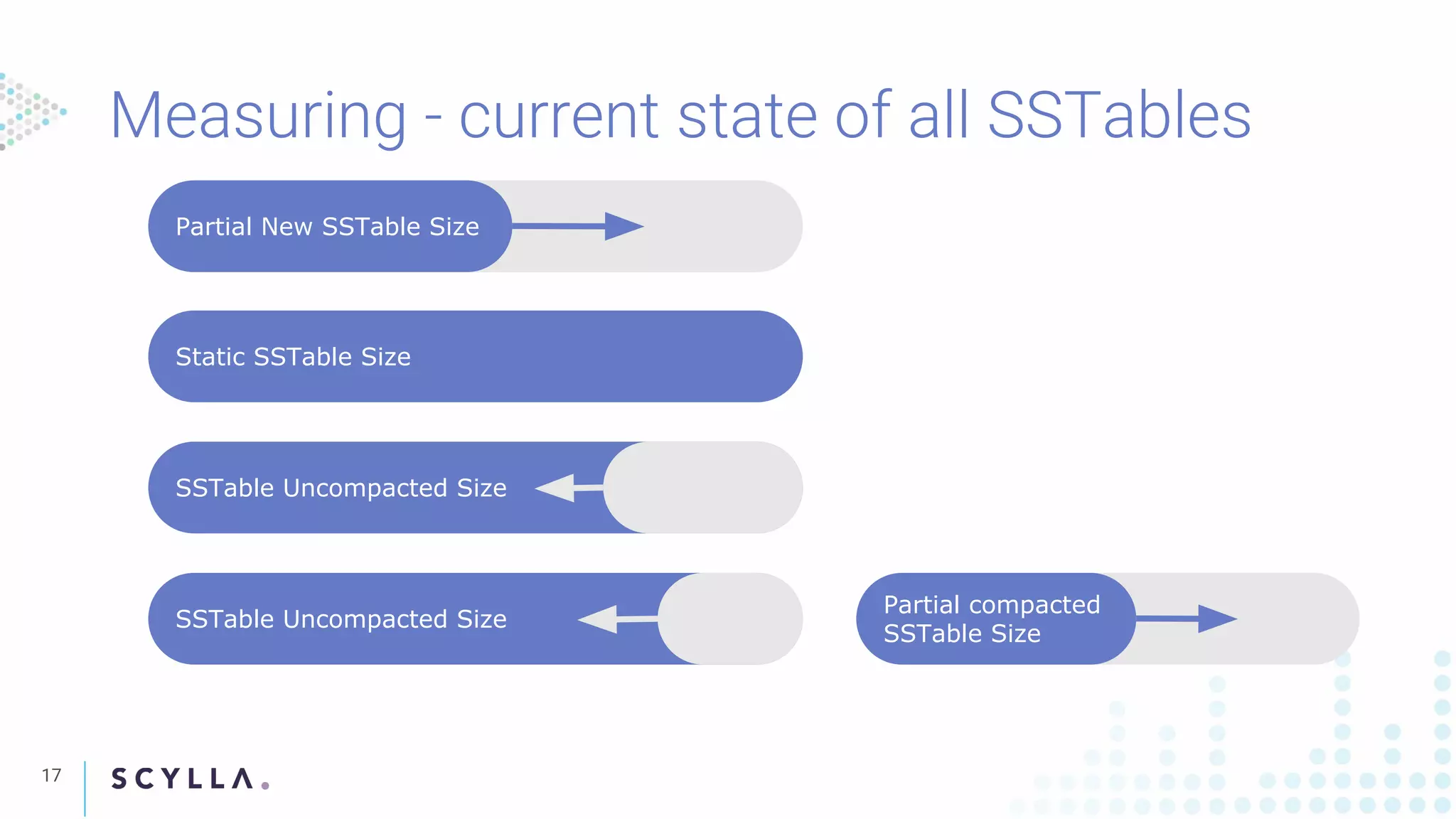 Measuring - current state of all SSTables
17
Partial New SSTable Size
Static SSTable Size
SSTable Uncompacted Size
SSTable Uncompacted Size
Partial compacted
SSTable Size
 