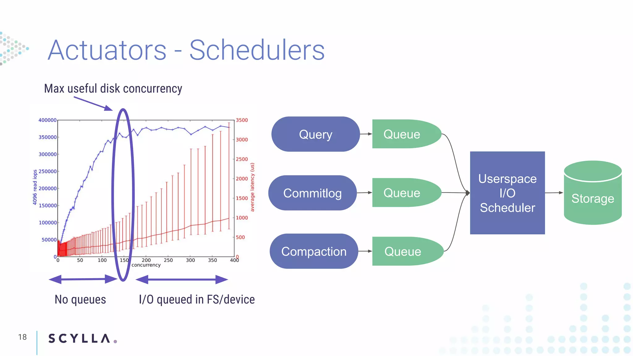 Actuators - Schedulers
18
Query
Commitlog
Compaction
Queue
Queue
Queue
Userspace
I/O
Scheduler
Storage
Max useful disk concurrency
I/O queued in FS/deviceNo queues
 