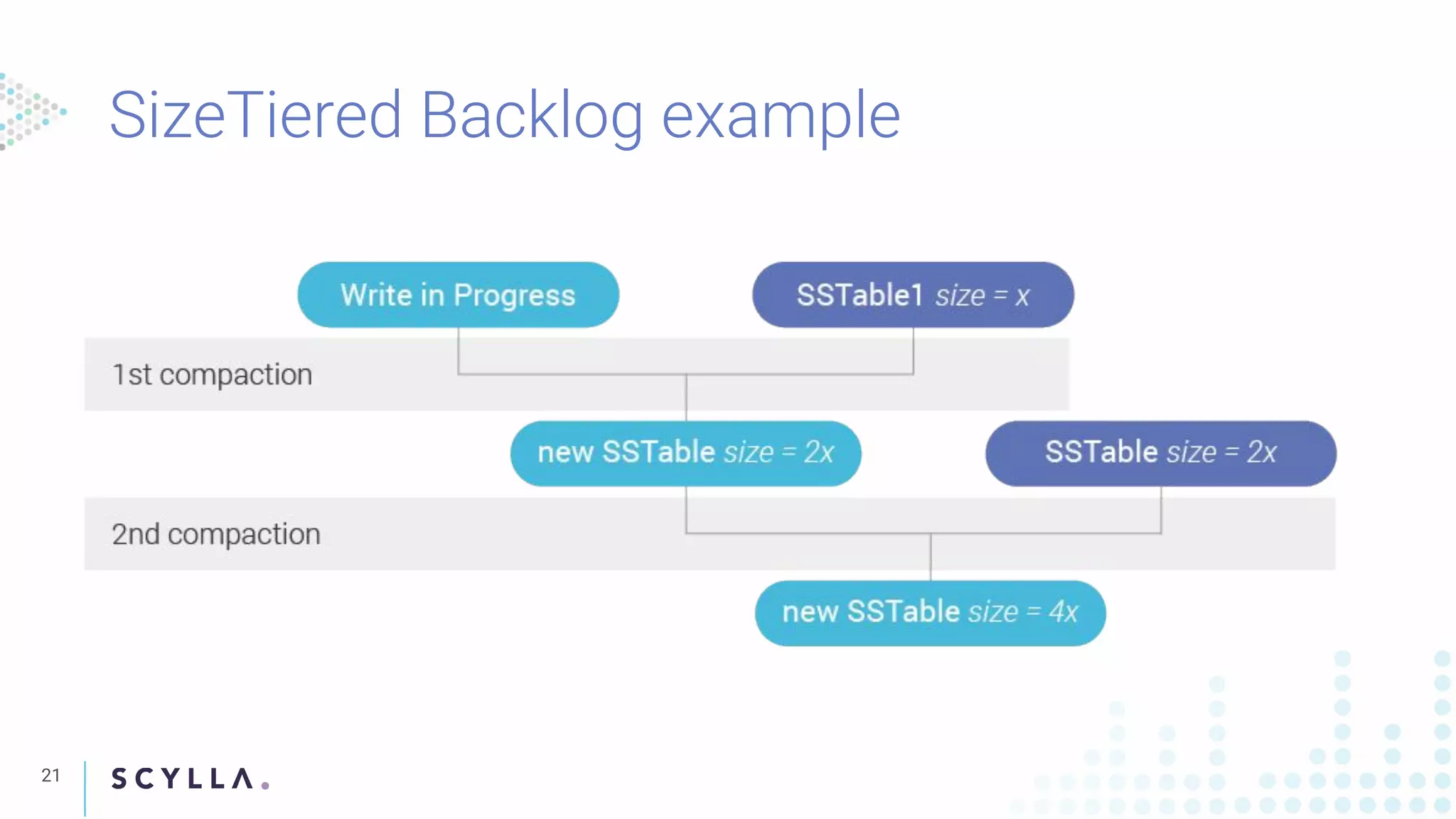 SizeTiered Backlog example
21
 