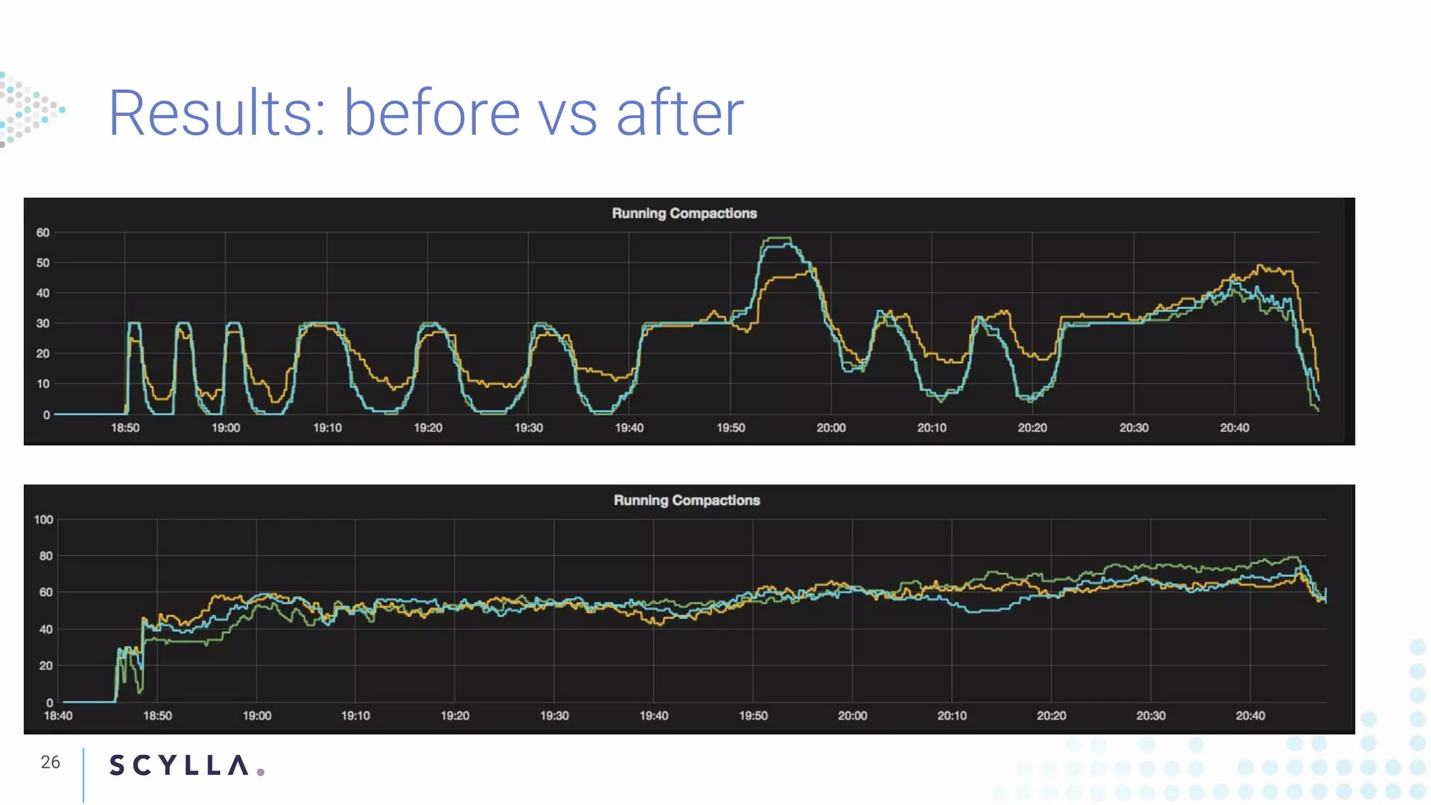 Results: before vs after
26
 