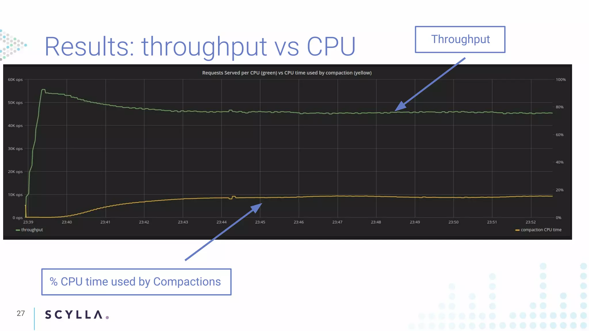 Results: throughput vs CPU
27
% CPU time used by Compactions
Throughput
 