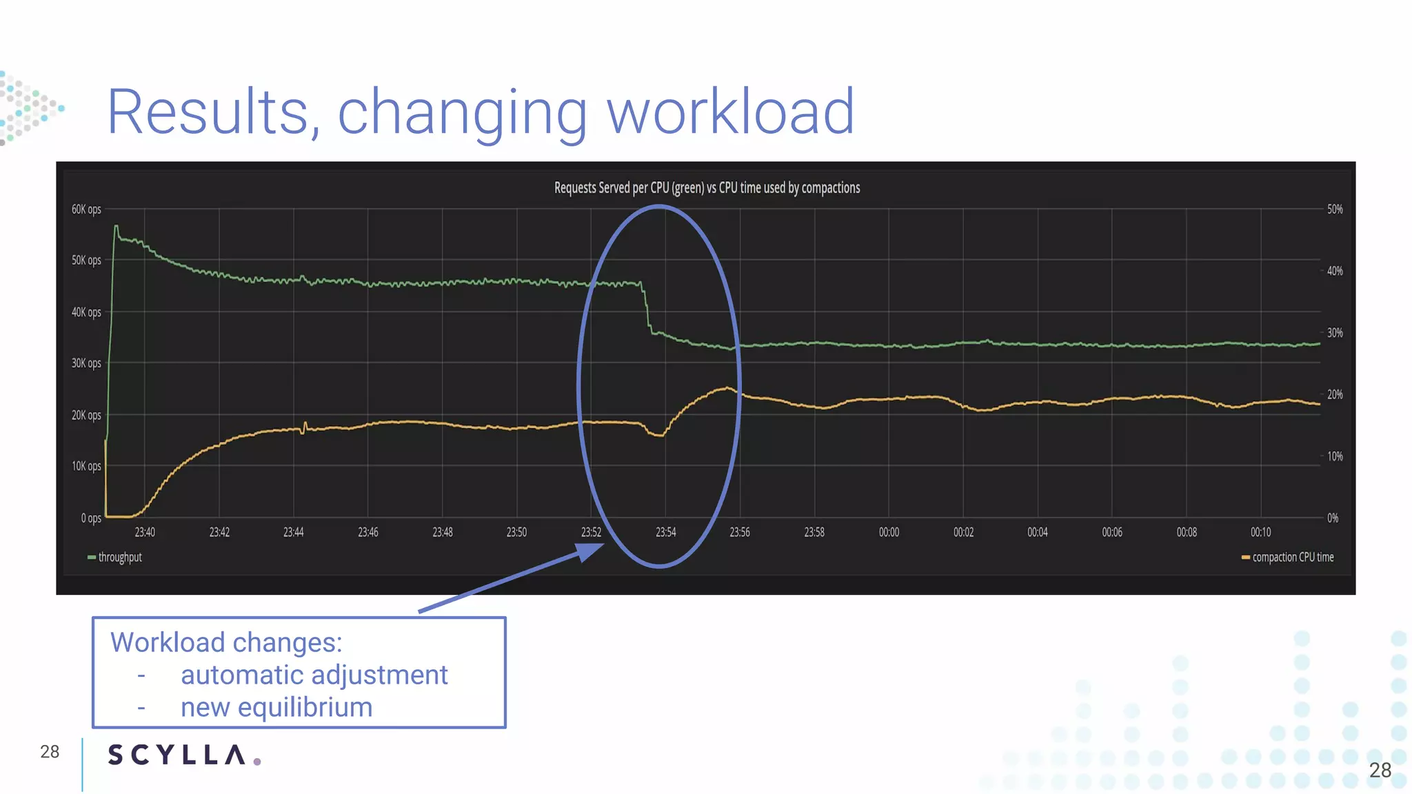 Results, changing workload
28
28
Workload changes:
- automatic adjustment
- new equilibrium
 