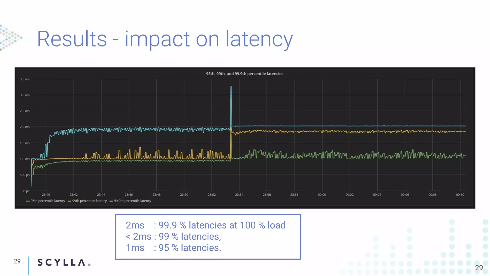 Results - impact on latency
29
2929
2ms : 99.9 % latencies at 100 % load
< 2ms : 99 % latencies,
1ms : 95 % latencies.
 